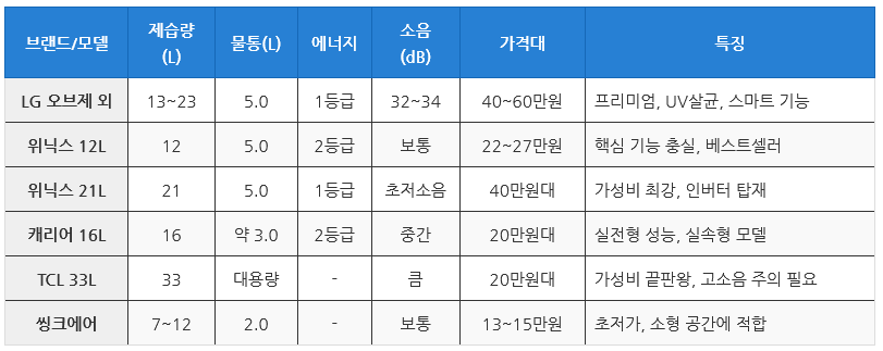 가정용 제습기 스펙 비교표