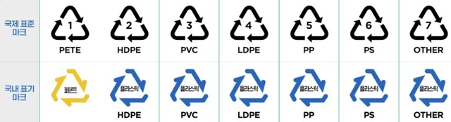 플라스틱 재질을 구분하는 국제 및 국내 표기 마크