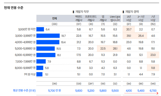개발자-평균연봉-표