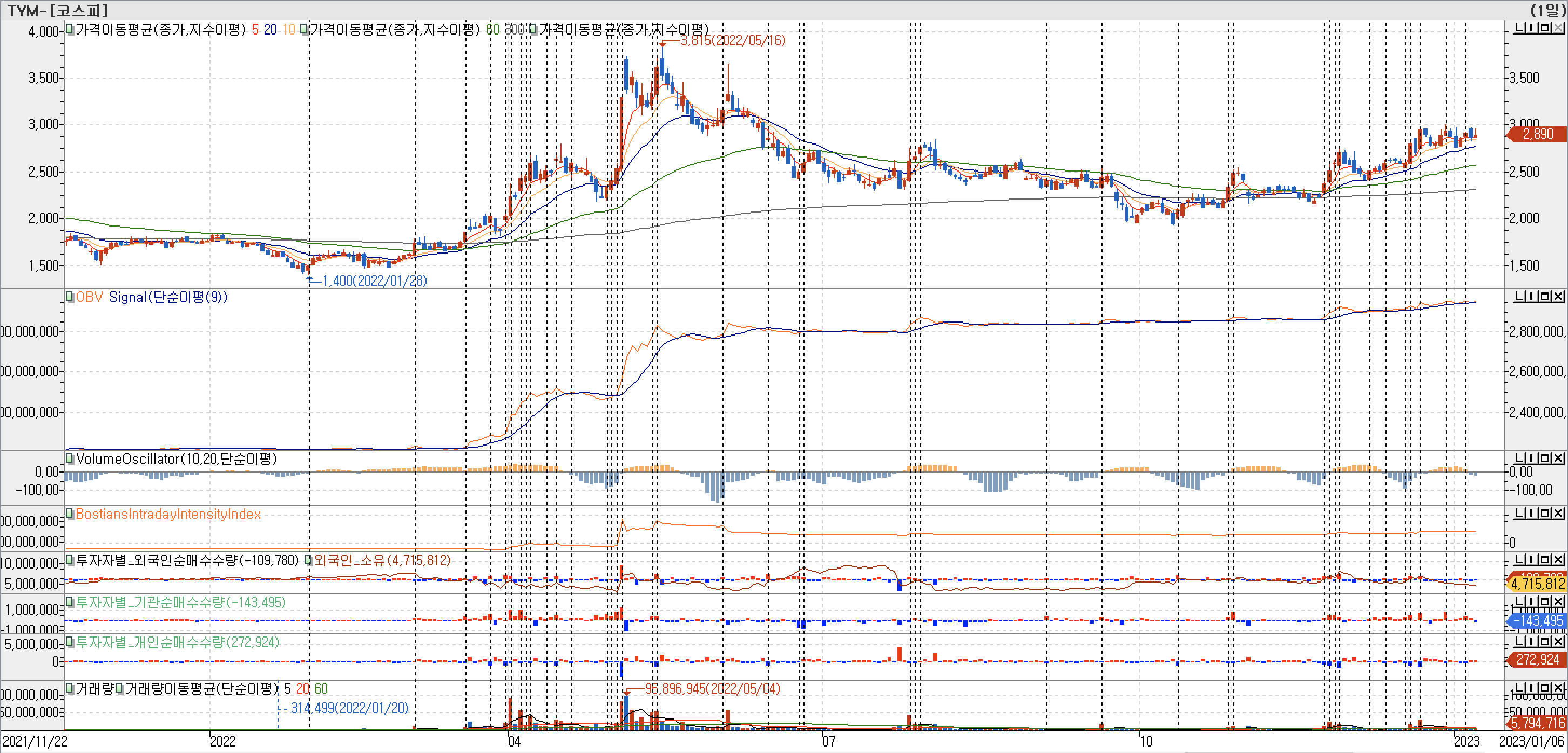 3. 봉 차트 - OBV, VolumeOscillator, BIII, 외국인, 기관, 개인 매수 - TYM