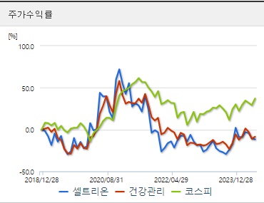 셀트리온 주가수익