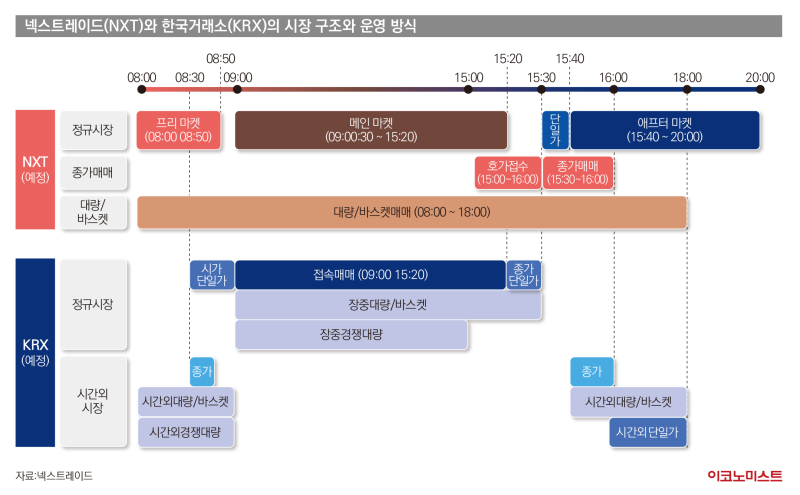 넥스트레이드와 한국거래소의 시장 구조와 운영방식