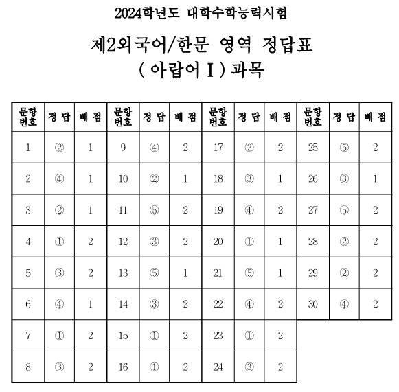 7) 아랍어Ⅰ 과목의 정답표와 예상등급컷