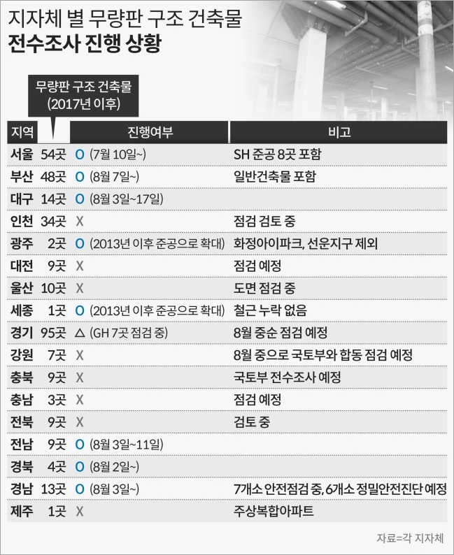 무량판 구조 아파트 전수조사 현황