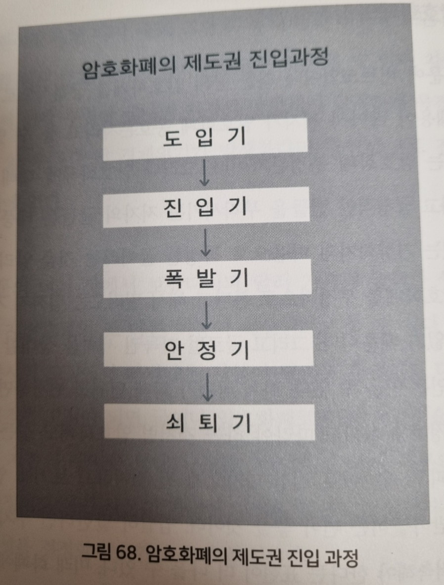 암호화폐의 제도권 진입 과정