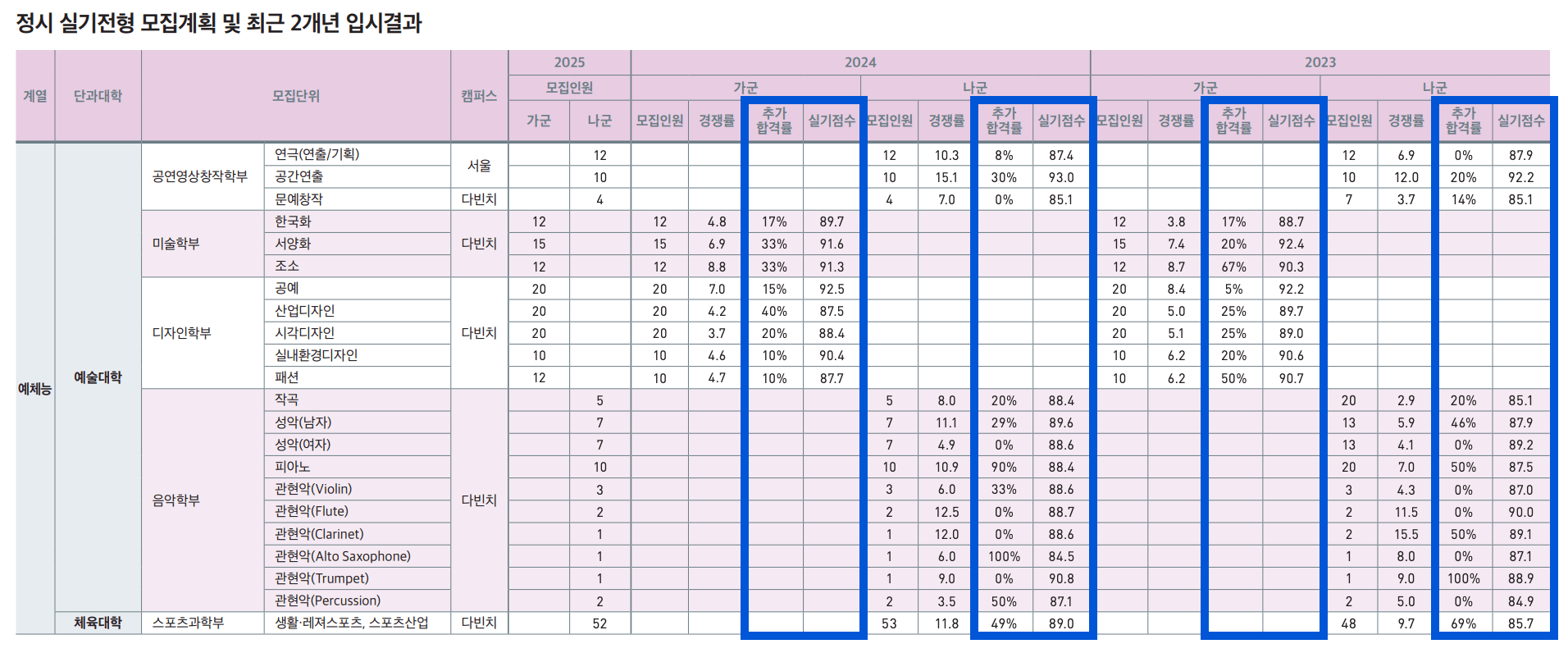 2024 2023 중앙대 수시 추가합격 인원