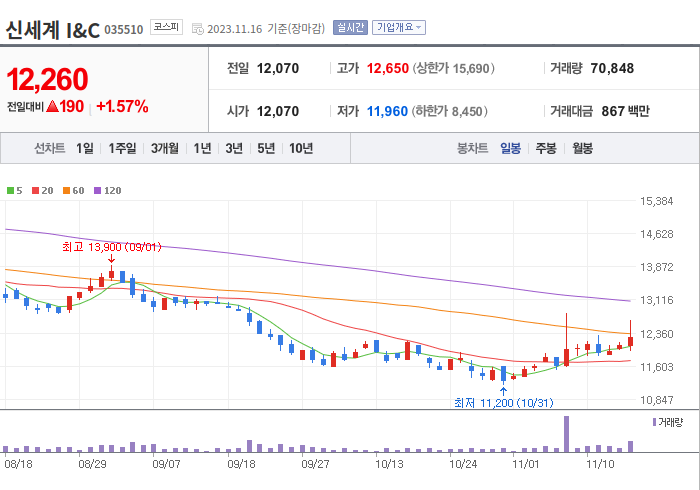 신세계I&C 3개월 주가(일봉)