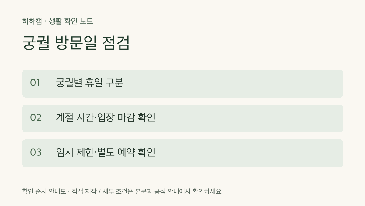 궁궐 방문일 점검 확인 순서: 궁궐별 휴일 구분 &rarr; 계절 시간&middot;입장 마감 확인 &rarr; 임시 제한&middot;별도 예약 확인