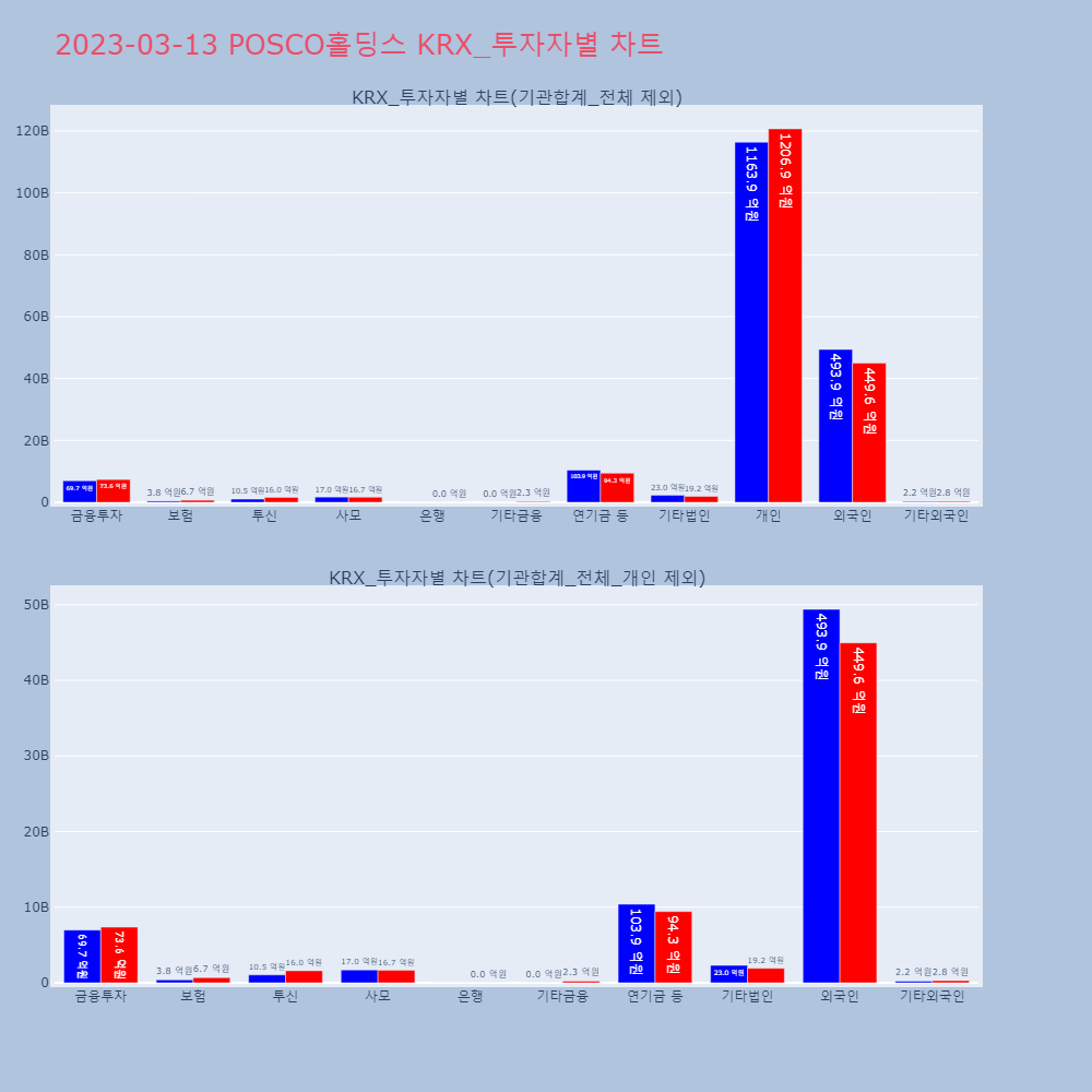 POSCO홀딩스_KRX 투자자별 차트