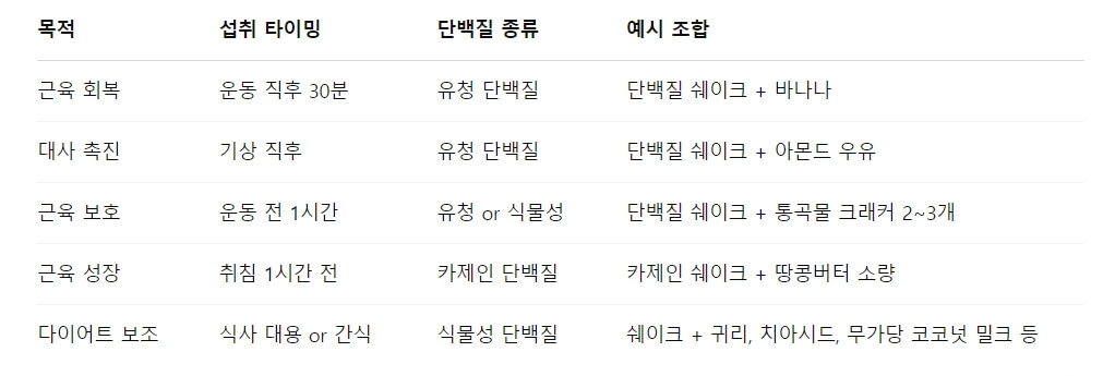 단백질 쉐이크, 마시는 타이밍이 관건입니다