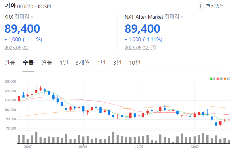 기아-주가-주봉