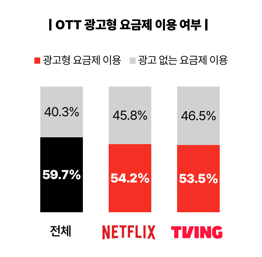 2026 NPR OTT 광고형 요금제 이용률 관련 그래프