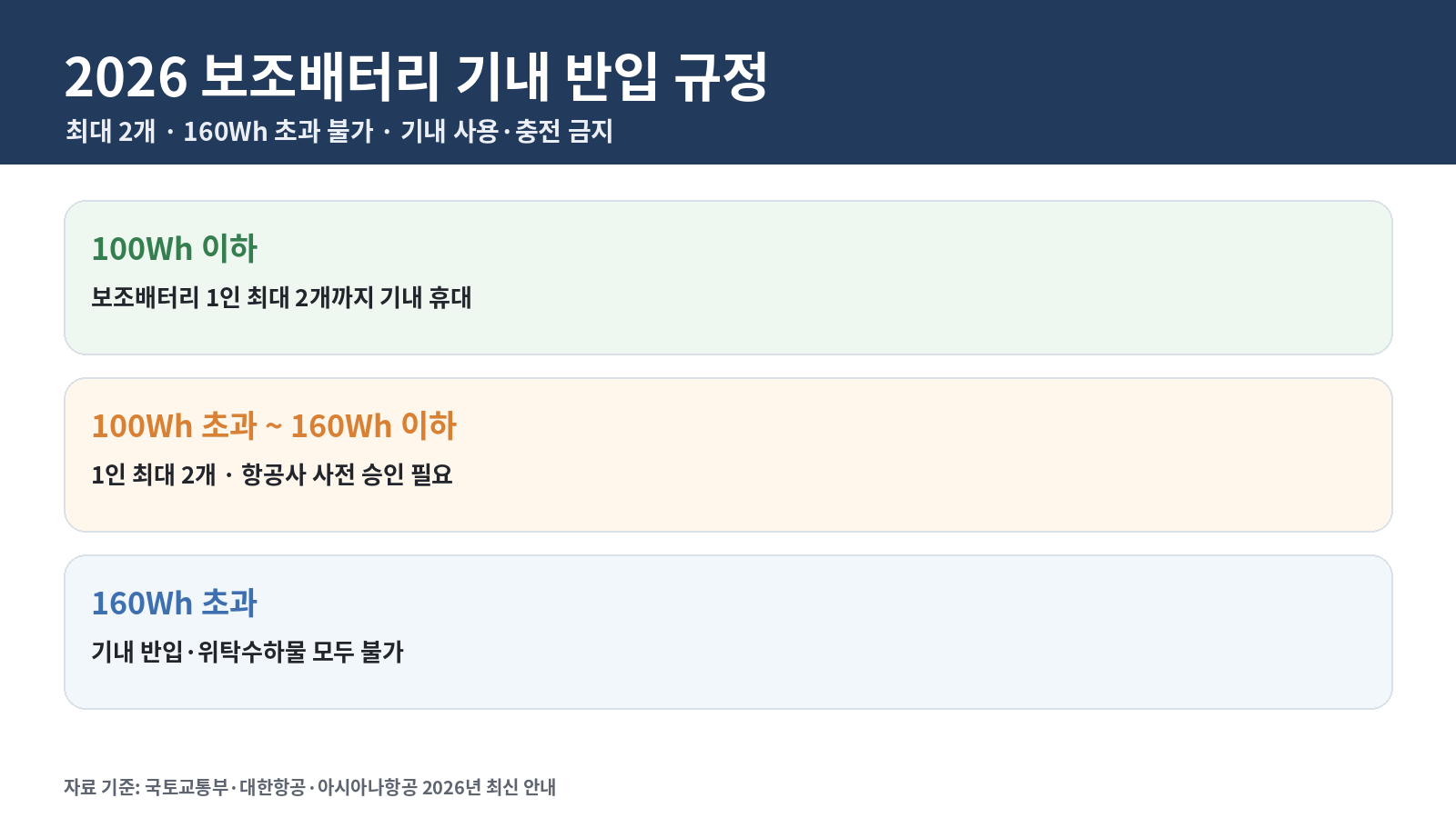 2026년 보조배터리 기내 반입 규정과 최대 2개 제한, 100Wh·160Wh 기준 및 기내 사용 금지를 정리한 인포그래픽