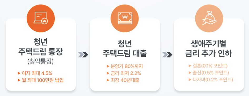 청년 내집 마련 1,2,3 정책의 3단계 생애 주기별 주거 지원 방안