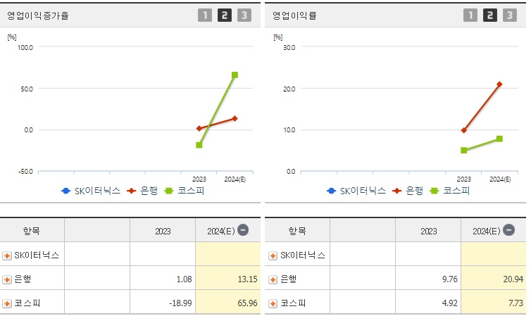 SK이터닉스 영업이익 지표
