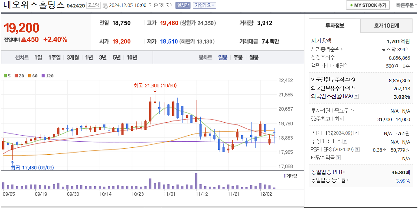비트코인 관련주 네오위즈홀딩스 일봉 차트