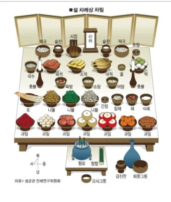 &amp;quot;제사상차림법