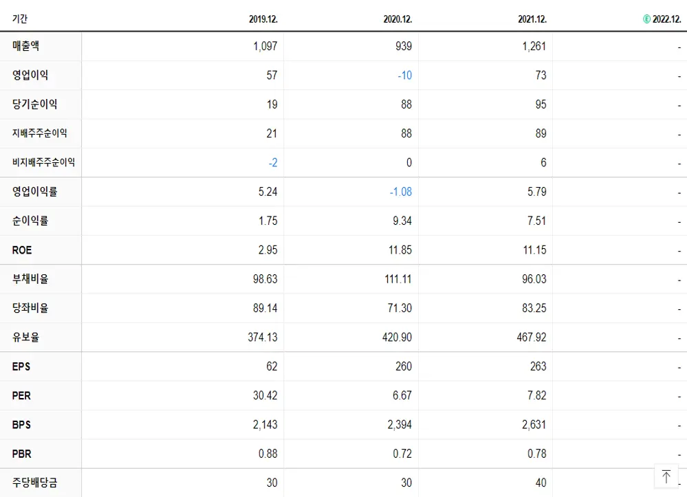 쎄니트 재무제표