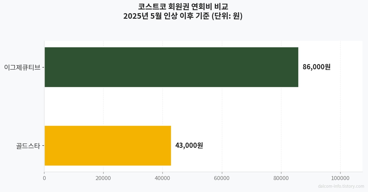 코스트코 회원권 연회비 비교