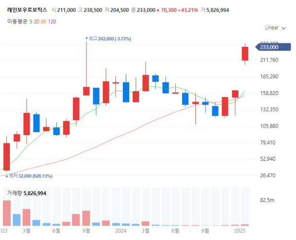 로봇관련주대장주수혜주TOP5_레인보우로보틱스