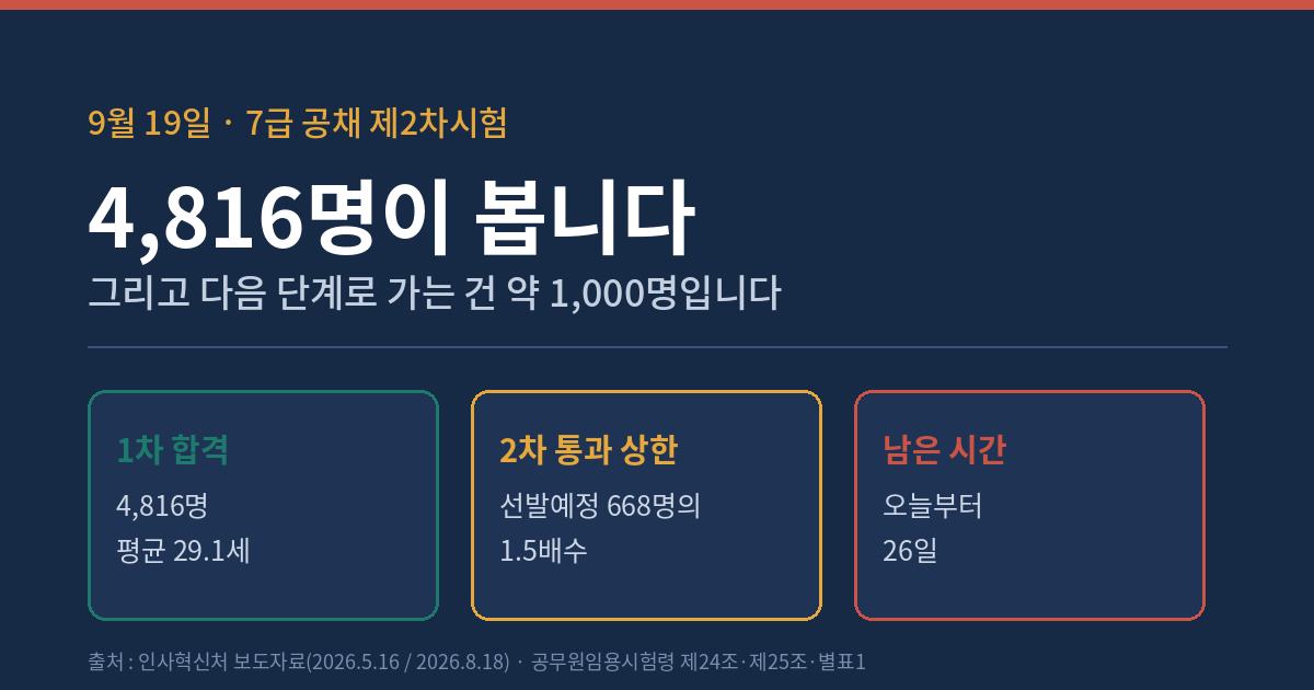 7급 공채 제2차시험 9월 19일 응시 인원과 남은 기간 요약 표지