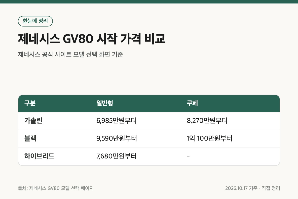 제네시스 GV80 가격 일반형 쿠페 블랙 하이브리드 시작가 비교 표