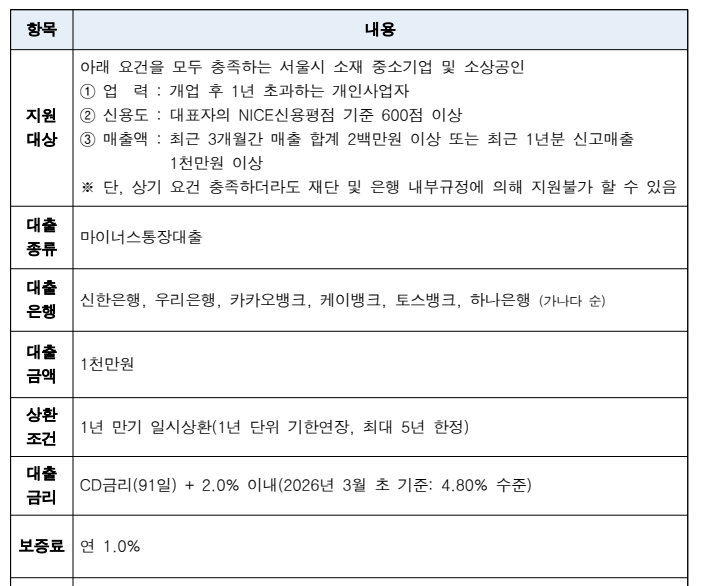 안심통장 지원 내용 요약
