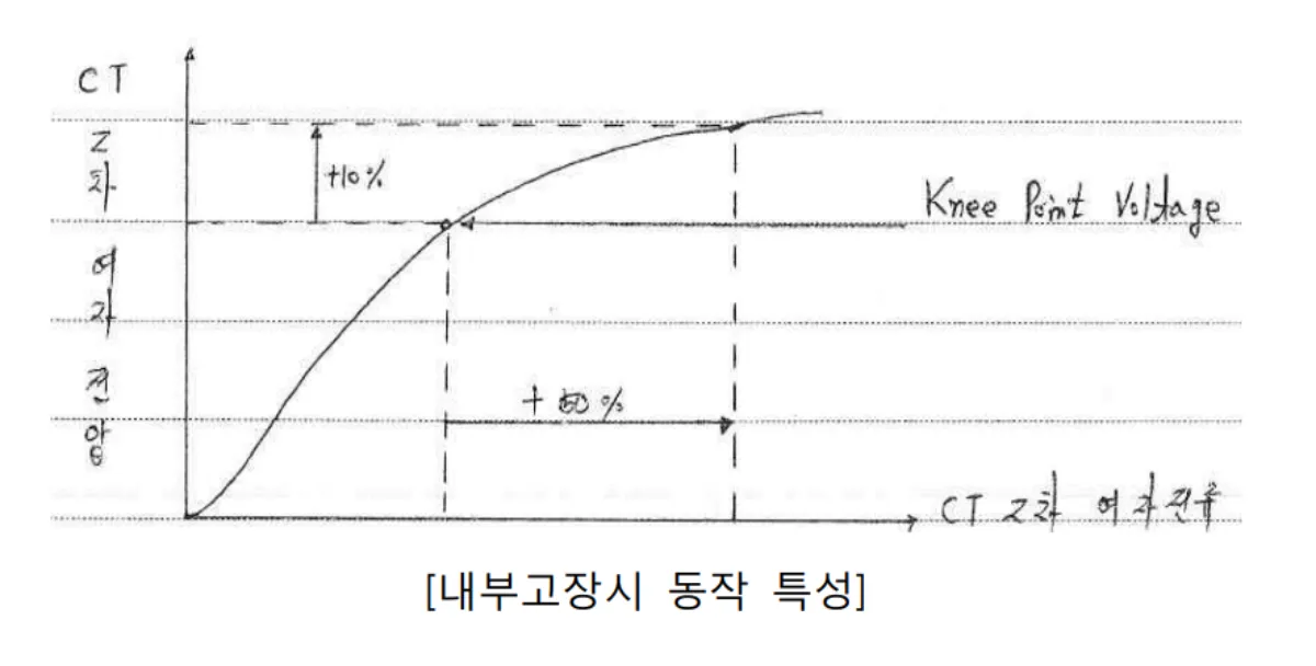CT-knee-point-voltage