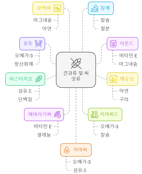 리놀레산 함유 음식