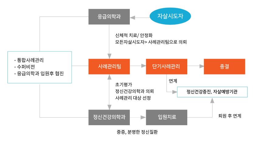 응급실-자살시도자-사후관리사업