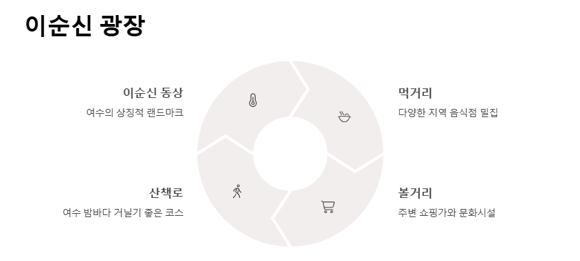 오동도 근처 관광지