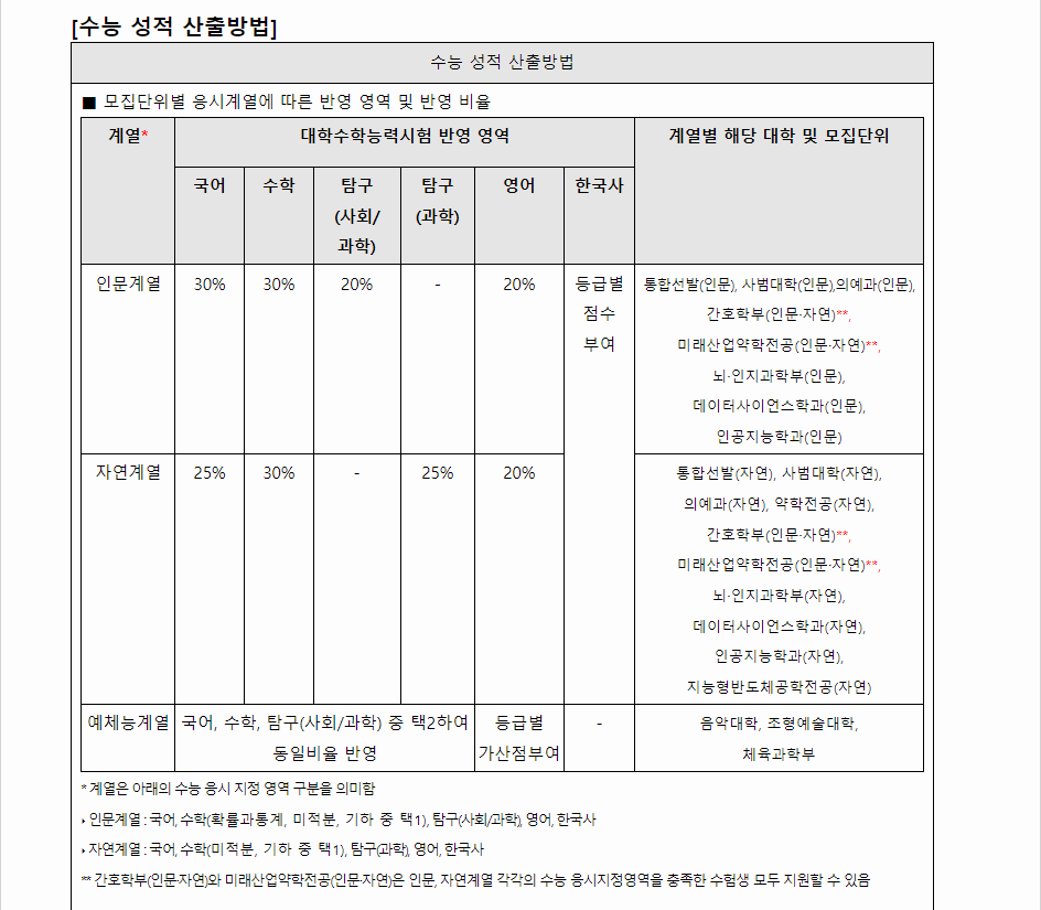 2024학년도 이화여자대학교 수능위주전형 수능 성적 산출방법