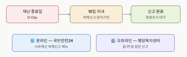 2026 집중호우 침수 재난지원금 온라인