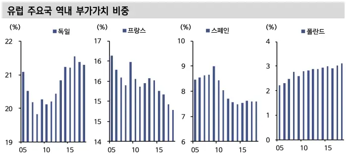유럽 주요국 역내 부가가치 비중