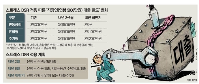 대출 줄어든 실제 이미지