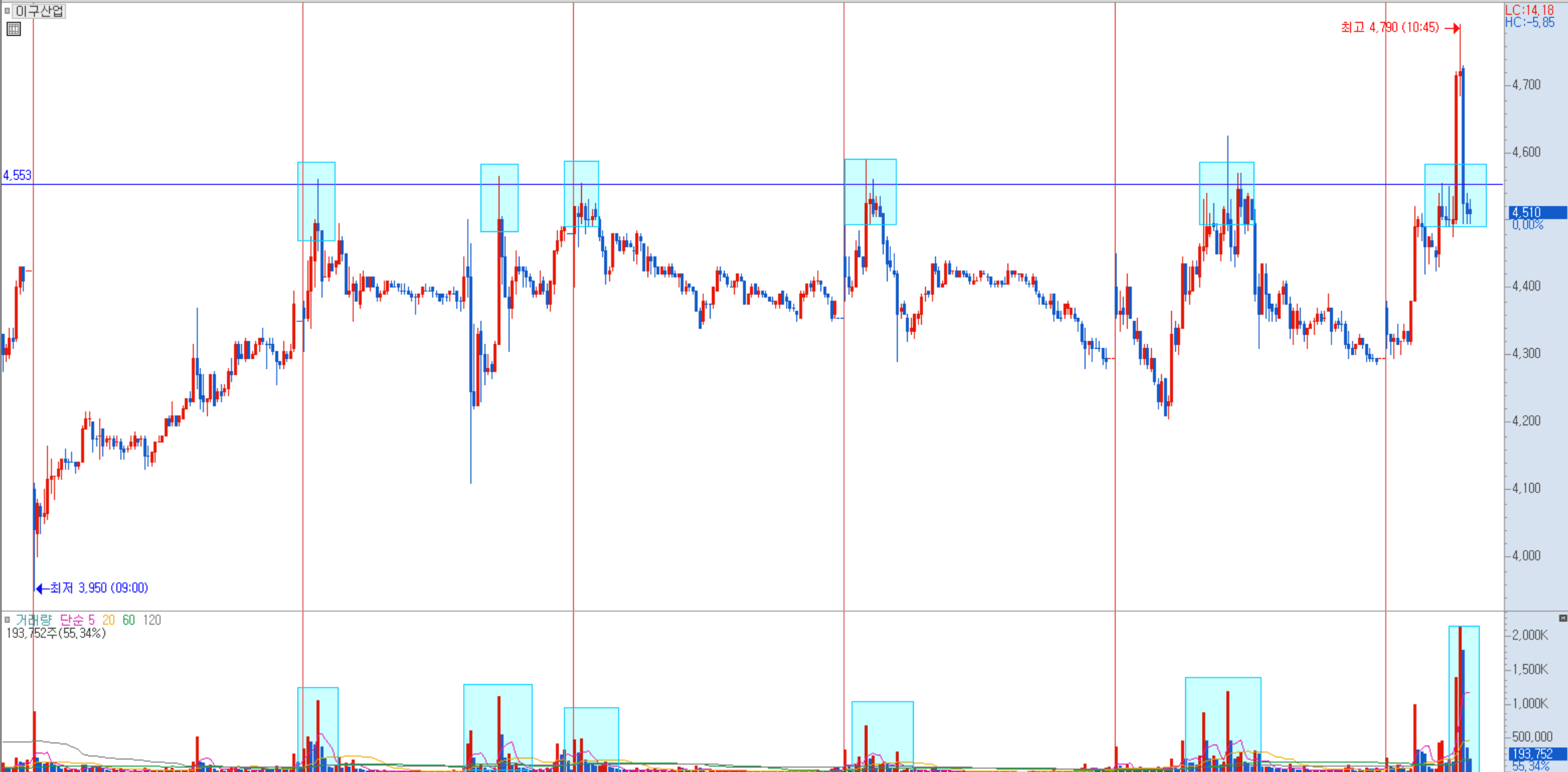 이구산업 분봉 차트 예시 1)