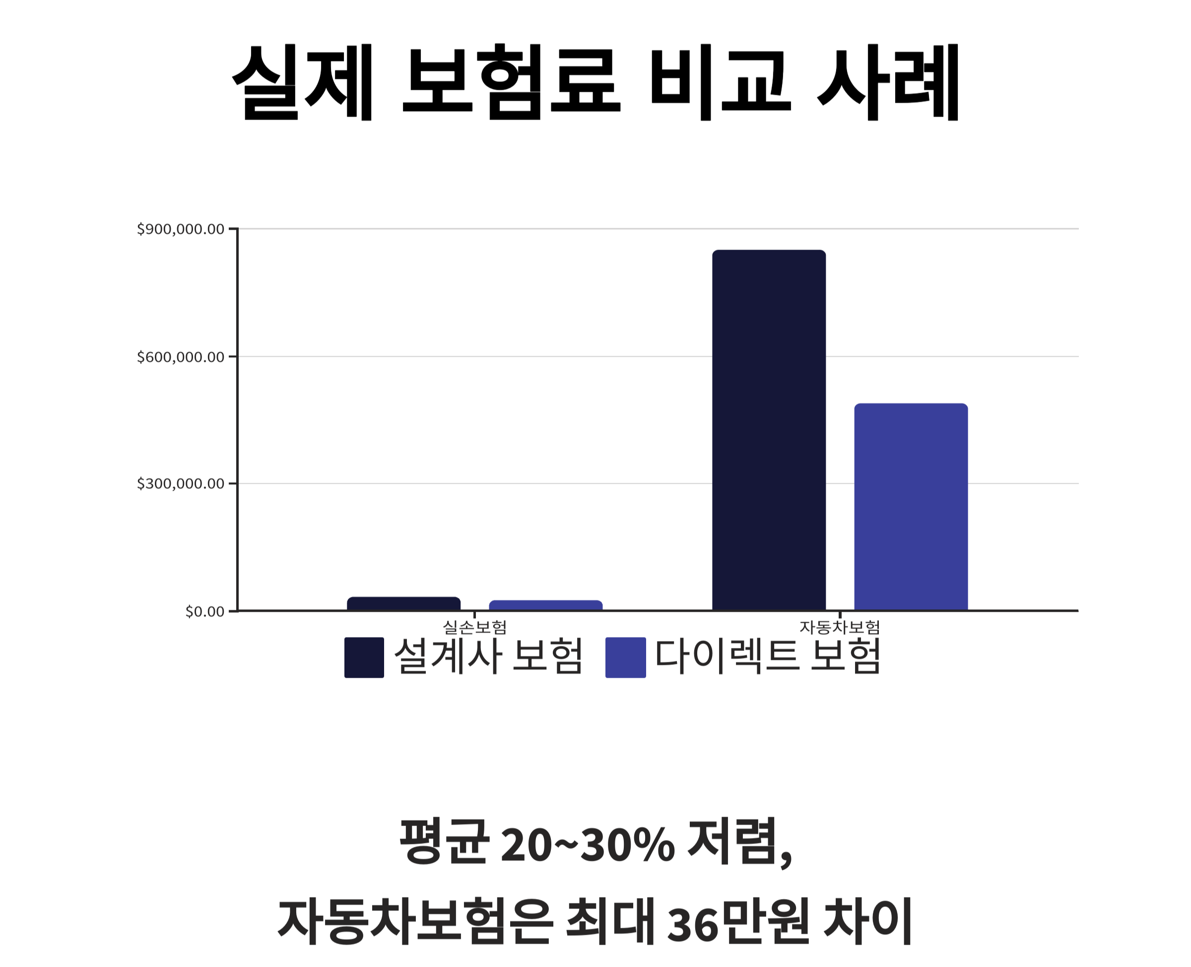 실제 보험료 비교 사례