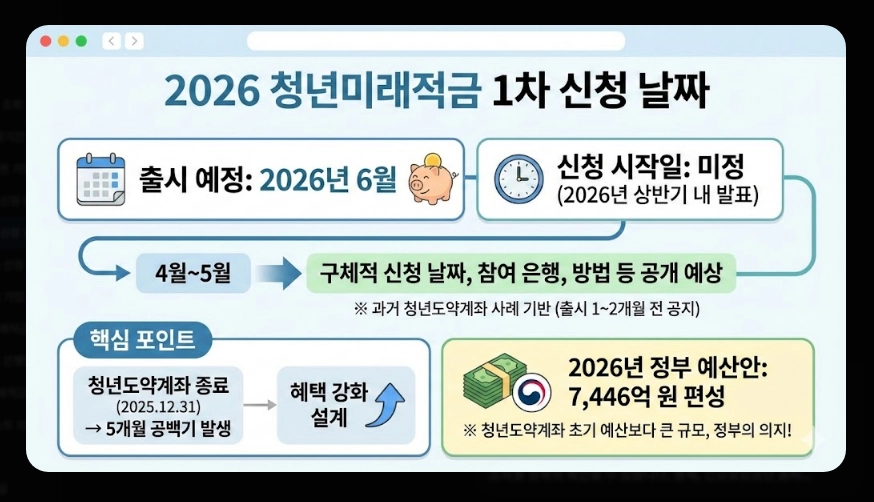 청년미래적금 1차 신청 날짜 [2026년 6월 출시] 가입 조건 및 수령 금액 총정리