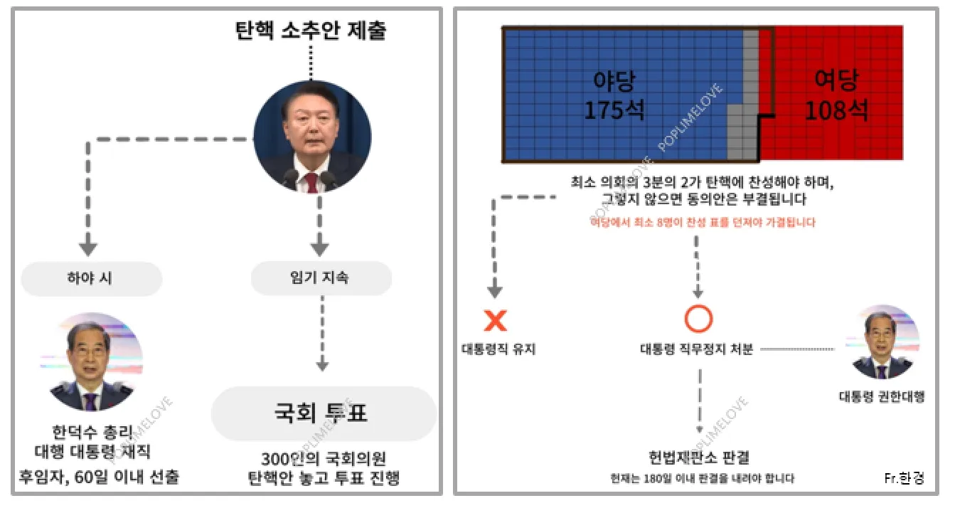 탄핵 절차