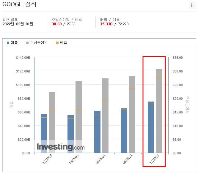 구글의-매출과-주당순이익-실적