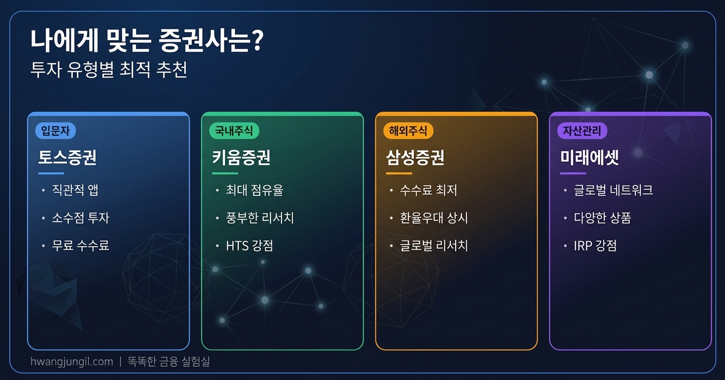 투자 유형별 추천 증권사