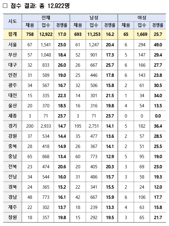 24년 소방공무원 필기 가답안 경쟁률 합격 커트라인