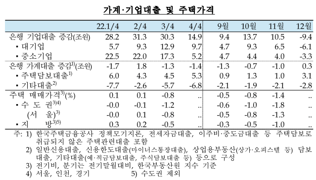 가계&middot;기업대출및주택가격-은행기업대출증감-은행가계대출증감-주택매매가격-설명하는 표-한국은행