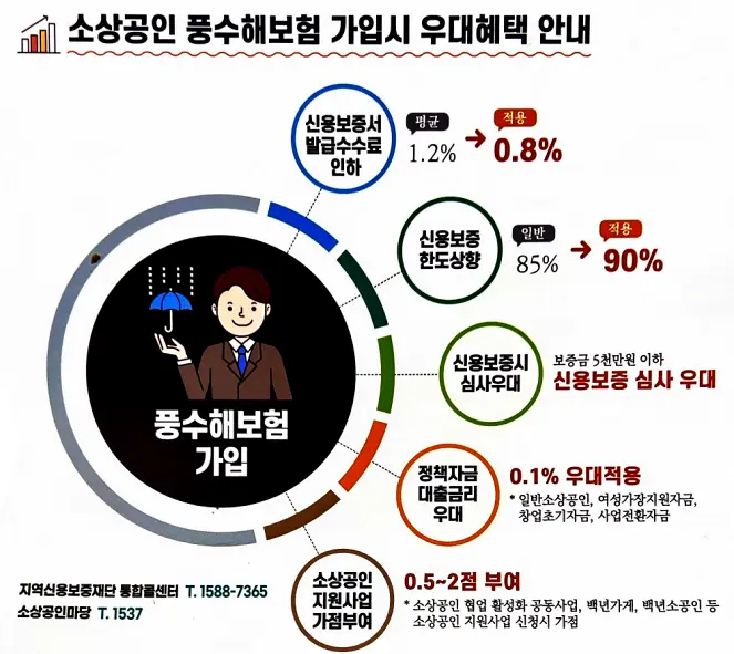 소상공인 풍수해 보험 가입 우대 혜택 요약 사진 입니다.