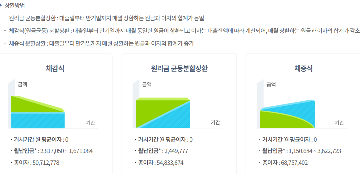 체증식 비교