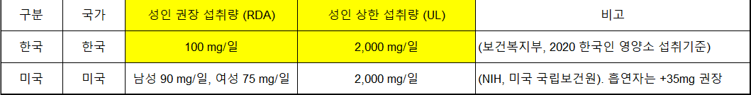 비타민C 일일권장 섭취량