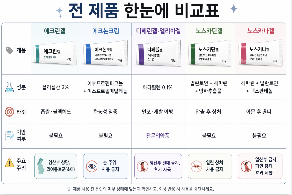 여드름 연고 전체 비교 인포그래픽으로 에크린겔, 에크논크림, 디페린겔, 엘리아겔, 노스카딘겔, 노스카나겔의 성분, 효과, 사용 단계와 차이점을 한눈에 정리한 이미지