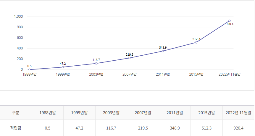 국민연금-기금-연도별-적립금추이-표