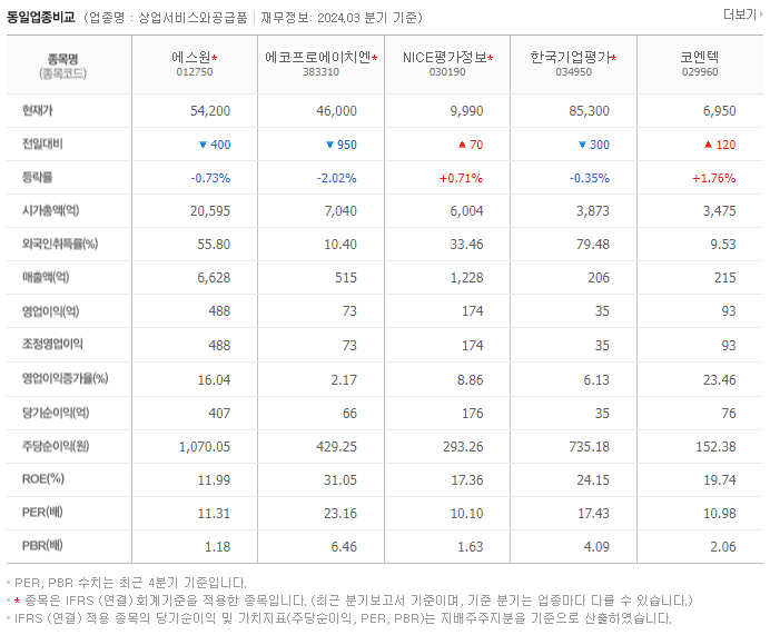 에스원_동종업비교자료