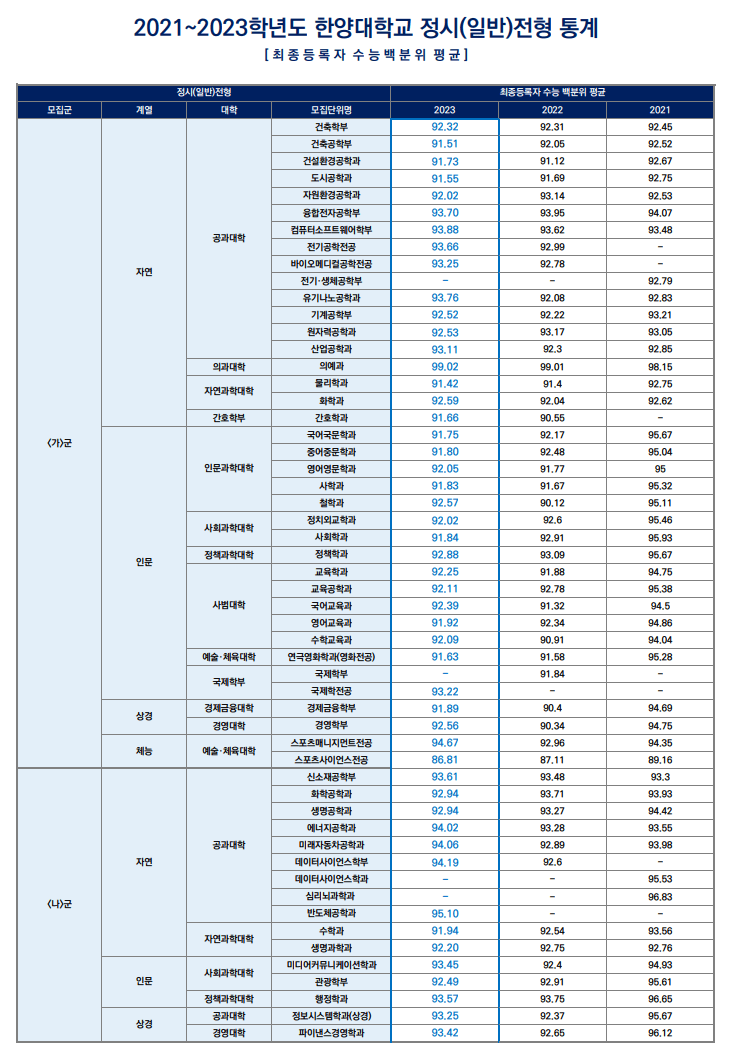 2023한양대 정시 수능 백분위 성적